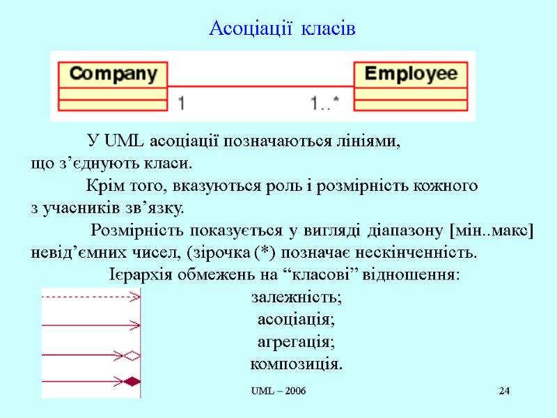 UML – 2006 24 Асоціації класів  У UML асоціації позначаються лініями,  що